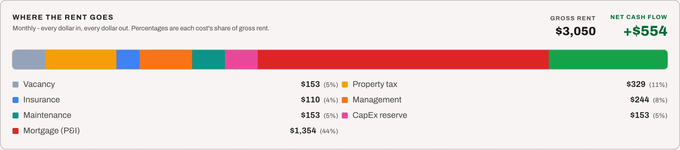 Pro: the cash-flow breakdown for the sample deal — where each month's rent goes, from operating expenses and reserves to debt service and cash flow