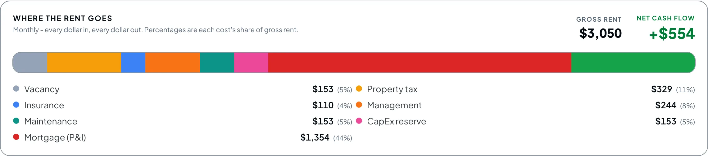 TrueCap's cash-flow breakdown for the sample deal: where each month's rent goes, from operating expenses and reserves to debt service and cash flow