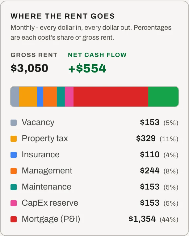 TrueCap's cash-flow breakdown for the sample deal: where each month's rent goes, from operating expenses and reserves to debt service and cash flow
